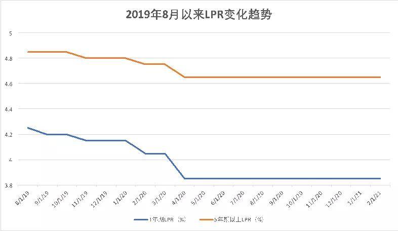 最新利率政策的影响及前景展望