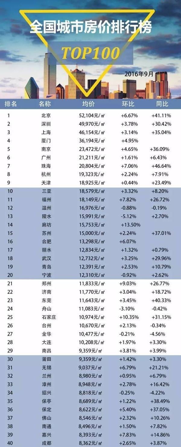 各地最新房价动态解析